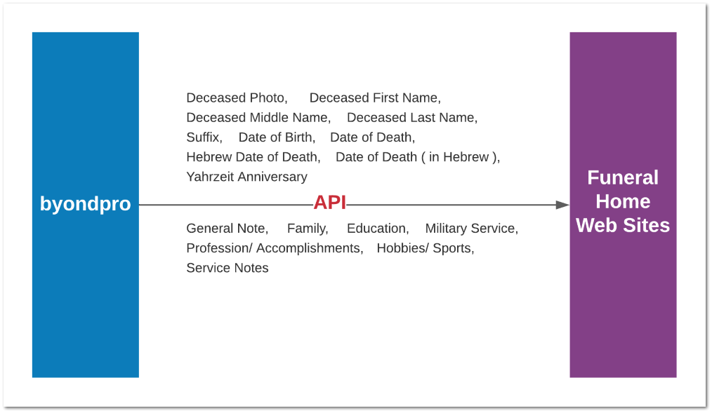 API