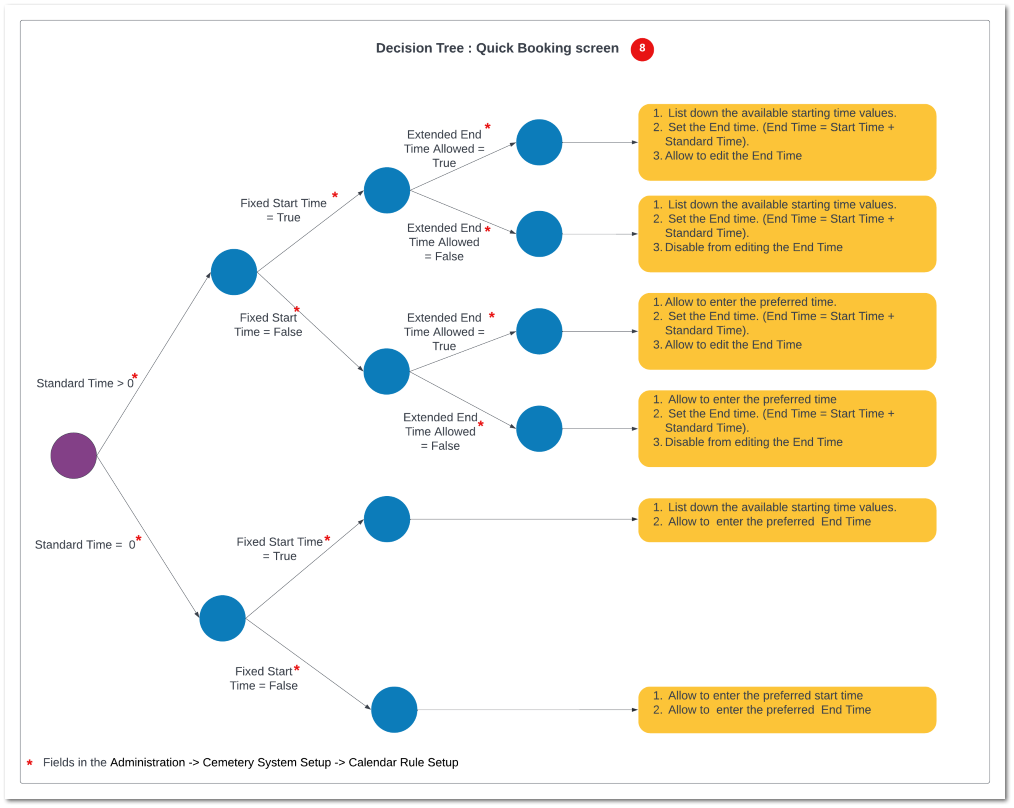 Decision Tree: Quick Booking 8