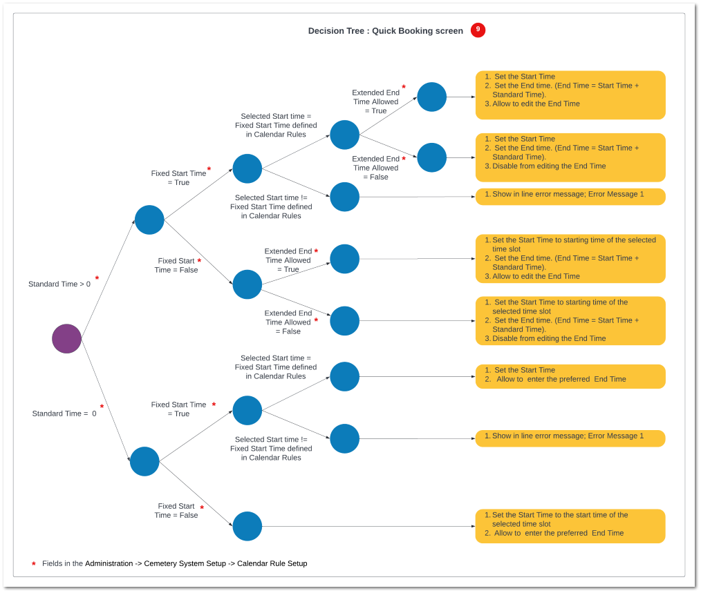 Decision Tree: Quick Booking 9