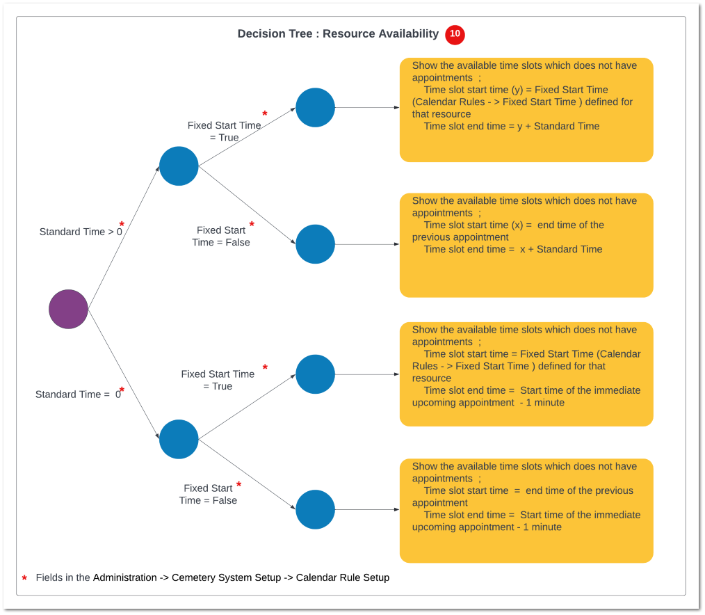 Decision Tree: Resource Availability