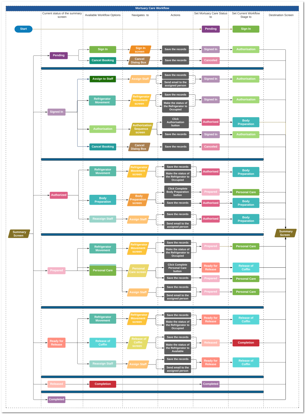 Workflow Requirements